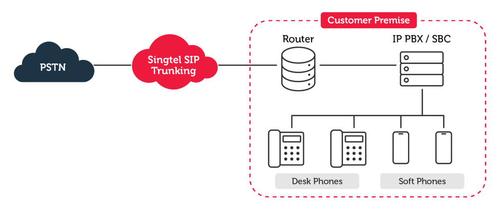 SIP trunking enables businesses to make multiple simultaneous calls and receive them over the internet using virtual phone lines.